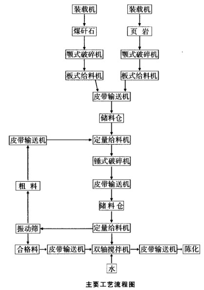 原料處理粗破加錘式破碎機(jī)、篩分工藝