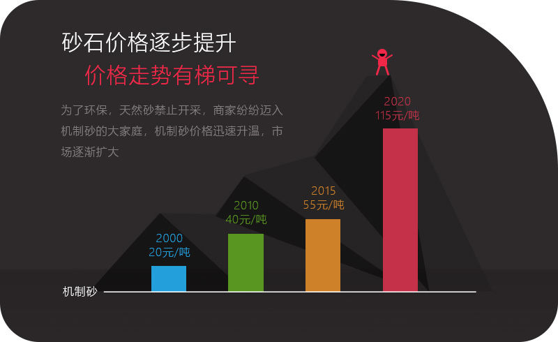 砂石價(jià)格一路上漲，投資石頭制砂機(jī)大有可為